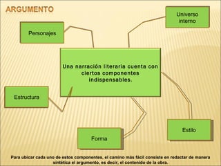 Personajes Estructura Universo interno Forma Estilo Para ubicar cada uno de estos componentes, el camino más fácil consiste en redactar de manera sintética el argumento, es decir, el contenido de la obra. Una narración literaria cuenta con ciertos componentes indispensables . 