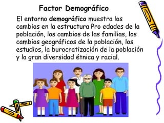Factor Demográfico
El entorno demográfico muestra los
cambios en la estructura Pro edades de la
población, los cambios de las familias, los
cambios geográficos de la población, los
estudios, la burocratización de la población
y la gran diversidad étnica y racial.

 