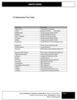 A L E J A N D R O T O R R E S R A M I R E Z ( T o r r e s C r a c k ) –
h t t p : / / T o r r e s c r a c k . b l o g s p o t . c o m
Mexico - DistritoFederal
Page 6
WHITE PAPER
2.2 Informacion Virus Total
Antivirus Resultado
AhnLab-V3 Trojan/Win32.Blocker
AVG Generic32.FYN 20130320
BitDefender Trojan.Generic.KDZ.10799
DrWeb Trojan.MulDrop4.26873
ESET-NOD32 Win32/LockScreen.AQT
F-Secure Trojan.Generic.KDZ.10799
GData Trojan.Generic.KDZ.10799
Kaspersky Trojan-Ransom.Win32.Blocker.avzn
Kingsoft Win32.Troj.Undef.(kcloud)
Malwarebytes Trojan.Ransom
McAfee PWS-Zbot-FAKU!BF26EA9DC4AF
McAfee-GW-Edition PWS-Zbot-FAKU!BF26EA9DC4AF
MicroWorld-eScan Trojan.Generic.KDZ.10799
nProtect Trojan/W32.Blocker.47896
Panda Trj/Dtcontx.C
PCTools HeurEngine.MaliciousPacker
Symantec Packed.Generic.401
TrendMicro Mal_Ransom-1
TrendMicro-HouseCall Mal_Ransom-1
VBA32 Hoax.Blocker.auxi
VIPRE Trojan.Win32.Reveton.a (v)
ViRobot Trojan.Win32.Ransom.47896
 
