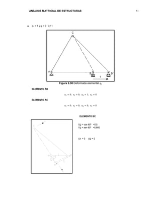 ANÁLISIS MATRICIAL DE ESTRUCTURAS 51
'
''
 q1 = 1 y qi = 0 i ≠ 1
Figura 2.30 Deformada elemental 𝑞1
ELEMENTO AB
𝑢1 = 0; 𝑣1 = 0; 𝑢2 = 1; 𝑣2 = 0
ELEMENTO AC
𝑢1 = 0; 𝑣1 = 0; 𝑢2 = 0; 𝑣2 = 0
ELEMENTO BC
U2 = cos 60º =0,5
V2 = sen 60º =0,860
U1 = 0 U2 = 0
 