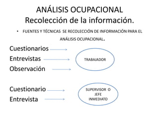 ANÁLISIS OCUPACIONALRecolección de la información.FUENTES Y TÉCNICAS  SE RECOLECCIÓN DE INFORMACIÓN PARA EL ANÁLISIS OCUPACIONAL.Cuestionarios            EntrevistasObservación CuestionarioEntrevista TRABAJADORSUPERVISOR  O JEFE INMEDIATO