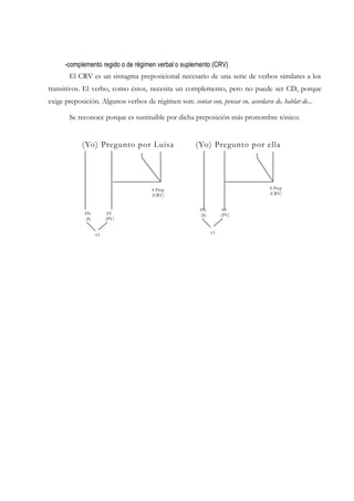 -complemento regido o de régimen verbal o suplemento (CRV)
       El CRV es un sintagma preposicional necesario de una serie de verbos similares a los
transitivos. El verbo, como éstos, necesita un complemento, pero no puede ser CD, porque
exige preposición. Algunos verbos de régimen son: contar con, pensar en, acordarse de, hablar de...

       Se reconoce porque es sustituible por dicha preposición más pronombre tónico:


            (Yo) Pregunto por Luisa                    (Yo) Pregunto por ella




                                      S Prep                                       S Prep
                                      (CRV)                                        (CRV)


                                                        SN         SV
             SN         SV                              (S)       (PV)
             (S)       (PV)


                   O                                          O
 