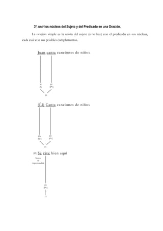 3º, unir los núcleos del Sujeto y del Predicado en una Oración.

      La oración simple es la unión del sujeto (si lo hay) con el predicado en sus núcleos,
cada cual con sus posibles complementos.


              Juan canta canciones de niños




                N            SV
               (S)          (PV)


                       O



              (Él) Canta canciones de niños




              SN             SV
              (SE)          (PV)


                       O

        [∅]   Se vive bien aquí
          Marca
            de
       impersonalida




                      SV
                     (PV)



                       O
 