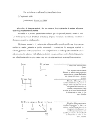 Ese navío fue apresado por los piratas berberiscos

       i) Complemento regido:

                  Juan se queja del trato recibido



      -el nombre, el sintagma nominal y las tres maneras de complementar al nombre: adyacente,
aposición y complemento del nombre
       El nombre es la palabra generalmente variable que designa una persona, animal o cosa.
Los nombres se pueden dividir en comunes y propios, contables e incontables, concretos y
abstractos, colectivos e individuales.

       El sintagma nominal es el conjunto de palabras unidos por el sentido que tienen como
núcleo un nombre, pronombre o palabra sustantivada. La estructura del sintagma nominal es
variable, pero sólo en lo que se refiere a sus complementos: al núcleo pueden añadírsele uno o
más determinantes, adyacentes (vid. Adjetivo), aposición o complementos del nombre. También puede ser
una subordinada adjetiva, pero en ese caso nos encontaríamos ante una oración compuesta.


            Juan                         El primo
                                                                             El núcleo es el nombre Juan o
                                                                                                    primo.
                                         det                                  En el segundo caso, a primo lo
                                                                       determina un adjetivo determinante o
                                                                          determinante, a secas. La función
              SN                                     SN
                                                                            que hace es determinar y se marca
                                                                                                      con det.
            El rey Juan
                                                                               El núcleo del sintagma es rey,
                                                                        nombre. Por tanto, el rey Juan es un
            det               SN                                        sintagma nominal. Juan es a su vez un
                             (Ap)                                              sintagma nominal: cuando un
                                                                                nombre complementa a otro
                   SN
                                                                        nombre, se le llama aposición. Puede
                                                                             ir entre comas o, como en este
                                                                                               caso, sin ellas.



            El libro antiguo de mi rey Juan
                                                                               El núcleo del sintagma es rey,
                                                                        nombre. Por tanto, el rey Juan es un
                                               det                      sintagma nominal. Juan es a su vez un
            det                 S Adj                          SN
                                (Ady)                         (Ap)
                                                                               sintagma nominal: cuando un
                                                                                nombre complementa a otro
                                                     S Prep             nombre, se le llama aposición. Puede
                                                      (CN)                   ir entre comas o, como en este
                                                                                               caso, sin ellas.
                        SN
 