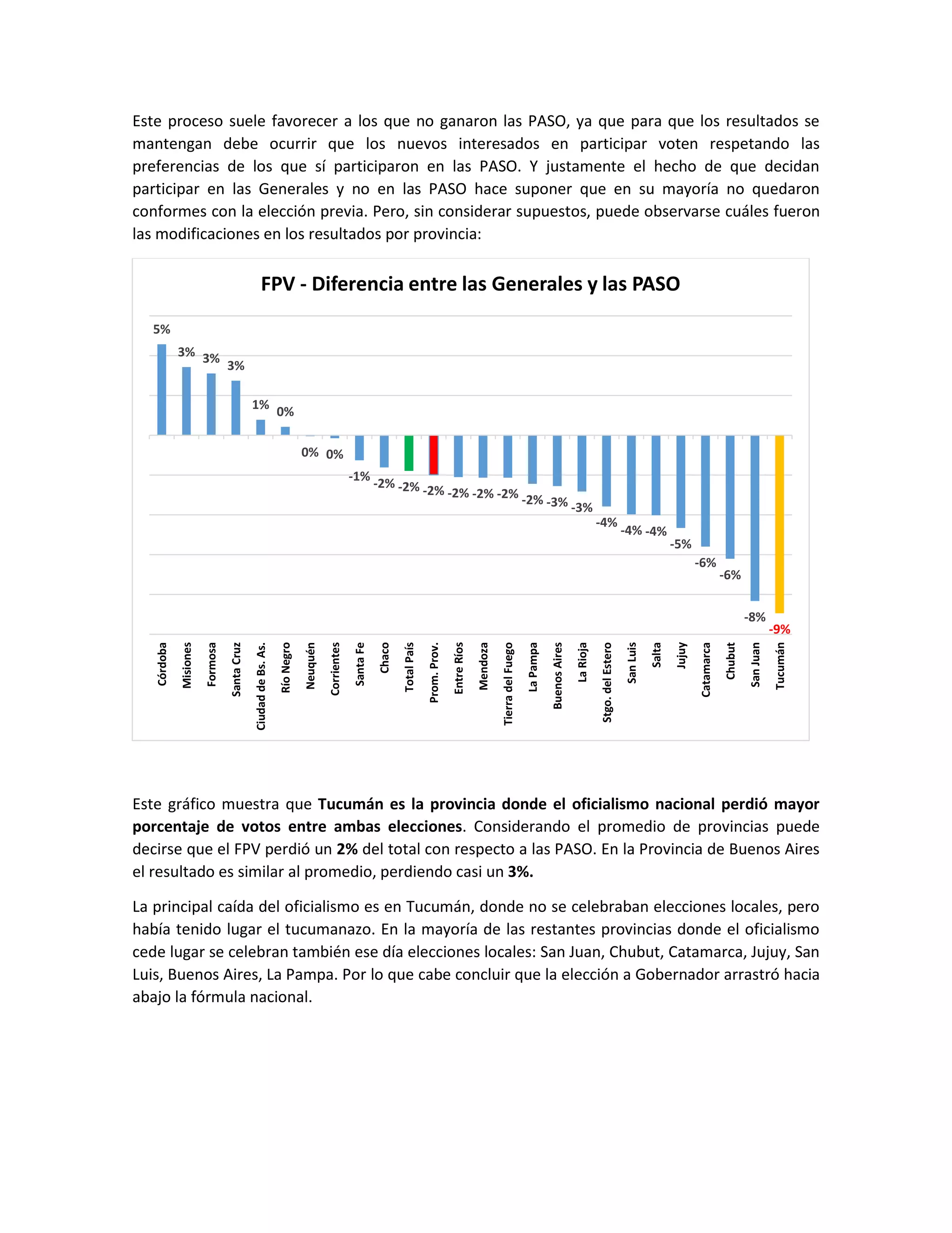 Este proceso suele favorecer a los que no ganaron las PASO, ya que para que los resultados se
mantengan debe ocurrir que los nuevos interesados en participar voten respetando las
preferencias de los que sí participaron en las PASO. Y justamente el hecho de que decidan
participar en las Generales y no en las PASO hace suponer que en su mayoría no quedaron
conformes con la elección previa. Pero, sin considerar supuestos, puede observarse cuáles fueron
las modificaciones en los resultados por provincia:
Este gráfico muestra que Tucumán es la provincia donde el oficialismo nacional perdió mayor
porcentaje de votos entre ambas elecciones. Considerando el promedio de provincias puede
decirse que el FPV perdió un 2% del total con respecto a las PASO. En la Provincia de Buenos Aires
el resultado es similar al promedio, perdiendo casi un 3%.
La principal caída del oficialismo es en Tucumán, donde no se celebraban elecciones locales, pero
había tenido lugar el tucumanazo. En la mayoría de las restantes provincias donde el oficialismo
cede lugar se celebran también ese día elecciones locales: San Juan, Chubut, Catamarca, Jujuy, San
Luis, Buenos Aires, La Pampa. Por lo que cabe concluir que la elección a Gobernador arrastró hacia
abajo la fórmula nacional.
5%
3% 3%
3%
1%
0%
0% 0%
-1%
-2% -2% -2% -2% -2% -2% -2% -3% -3%
-4%
-4% -4%
-5%
-6%
-6%
-8%
-9%
Córdoba
Misiones
Formosa
SantaCruz
CiudaddeBs.As.
RíoNegro
Neuquén
Corrientes
SantaFe
Chaco
TotalPaís
Prom.Prov.
EntreRíos
Mendoza
TierradelFuego
LaPampa
BuenosAires
LaRioja
Stgo.delEstero
SanLuis
Salta
Jujuy
Catamarca
Chubut
SanJuan
Tucumán
FPV - Diferencia entre las Generales y las PASO
 