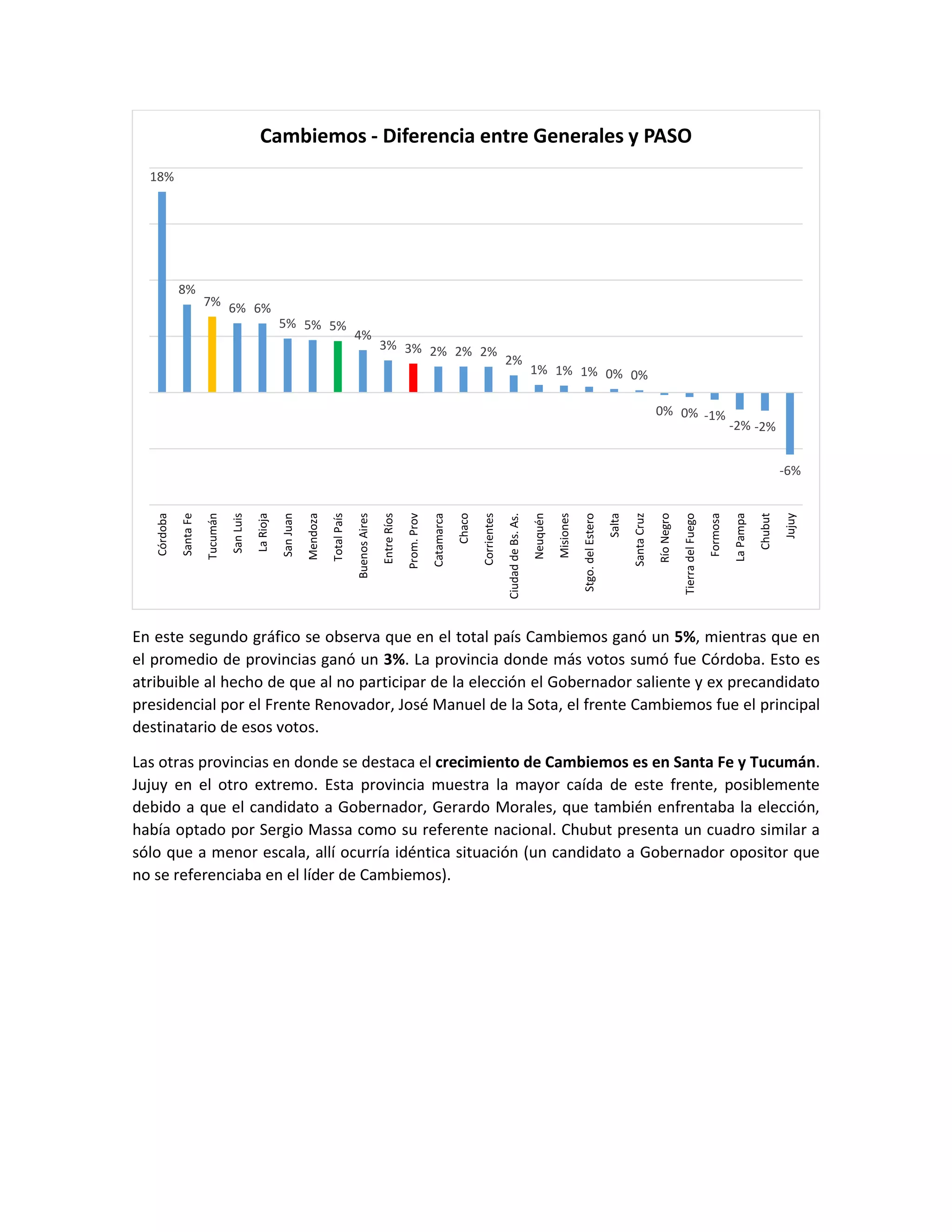 En este segundo gráfico se observa que en el total país Cambiemos ganó un 5%, mientras que en
el promedio de provincias ganó un 3%. La provincia donde más votos sumó fue Córdoba. Esto es
atribuible al hecho de que al no participar de la elección el Gobernador saliente y ex precandidato
presidencial por el Frente Renovador, José Manuel de la Sota, el frente Cambiemos fue el principal
destinatario de esos votos.
Las otras provincias en donde se destaca el crecimiento de Cambiemos es en Santa Fe y Tucumán.
Jujuy en el otro extremo. Esta provincia muestra la mayor caída de este frente, posiblemente
debido a que el candidato a Gobernador, Gerardo Morales, que también enfrentaba la elección,
había optado por Sergio Massa como su referente nacional. Chubut presenta un cuadro similar a
sólo que a menor escala, allí ocurría idéntica situación (un candidato a Gobernador opositor que
no se referenciaba en el líder de Cambiemos).
18%
8%
7% 6% 6%
5% 5% 5%
4%
3% 3% 2% 2% 2%
2%
1% 1% 1% 0% 0%
0% 0% -1%
-2% -2%
-6%
Córdoba
SantaFe
Tucumán
SanLuis
LaRioja
SanJuan
Mendoza
TotalPaís
BuenosAires
EntreRíos
Prom.Prov
Catamarca
Chaco
Corrientes
CiudaddeBs.As.
Neuquén
Misiones
Stgo.delEstero
Salta
SantaCruz
RíoNegro
TierradelFuego
Formosa
LaPampa
Chubut
Jujuy
Cambiemos - Diferencia entre Generales y PASO
 
