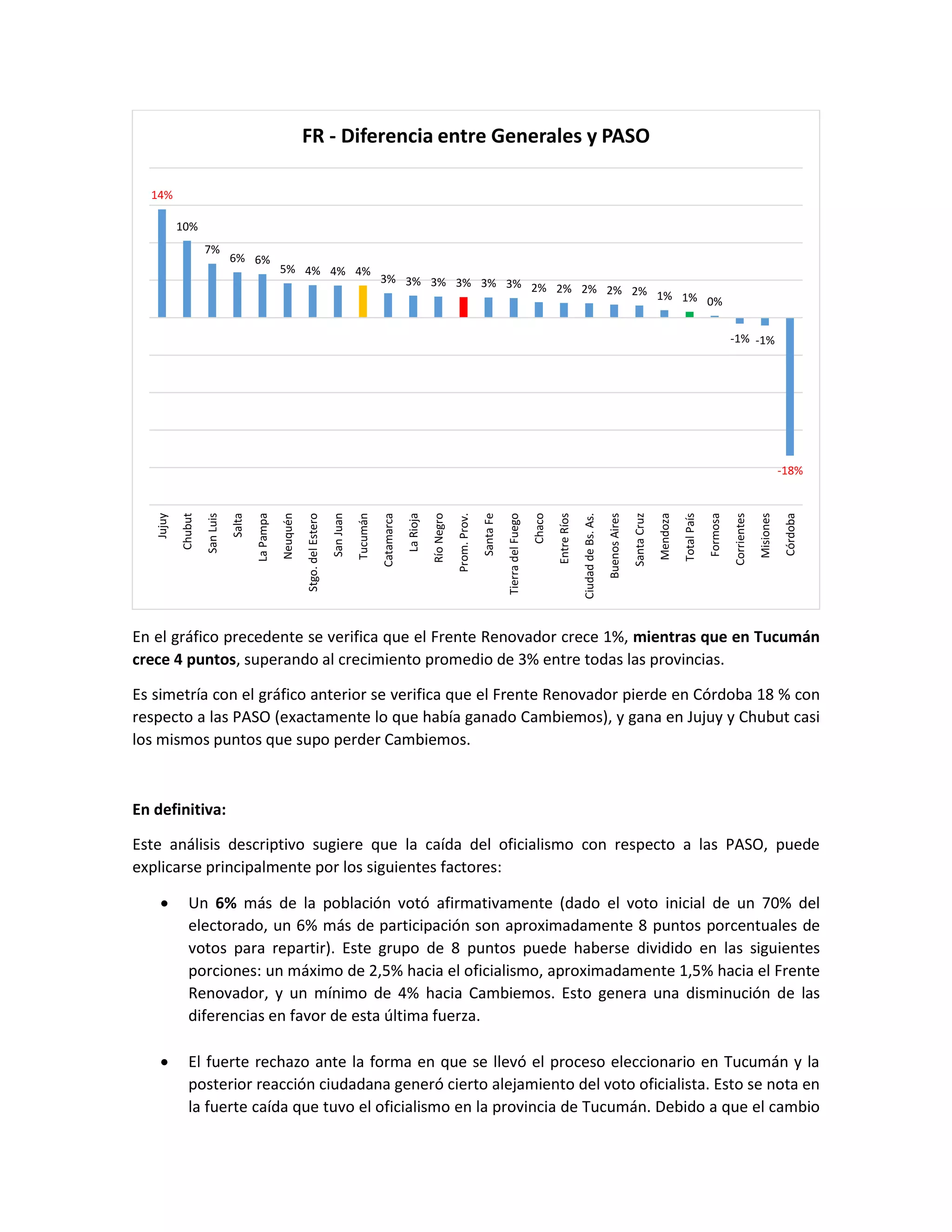 En el gráfico precedente se verifica que el Frente Renovador crece 1%, mientras que en Tucumán
crece 4 puntos, superando al crecimiento promedio de 3% entre todas las provincias.
Es simetría con el gráfico anterior se verifica que el Frente Renovador pierde en Córdoba 18 % con
respecto a las PASO (exactamente lo que había ganado Cambiemos), y gana en Jujuy y Chubut casi
los mismos puntos que supo perder Cambiemos.
En definitiva:
Este análisis descriptivo sugiere que la caída del oficialismo con respecto a las PASO, puede
explicarse principalmente por los siguientes factores:
 Un 6% más de la población votó afirmativamente (dado el voto inicial de un 70% del
electorado, un 6% más de participación son aproximadamente 8 puntos porcentuales de
votos para repartir). Este grupo de 8 puntos puede haberse dividido en las siguientes
porciones: un máximo de 2,5% hacia el oficialismo, aproximadamente 1,5% hacia el Frente
Renovador, y un mínimo de 4% hacia Cambiemos. Esto genera una disminución de las
diferencias en favor de esta última fuerza.
 El fuerte rechazo ante la forma en que se llevó el proceso eleccionario en Tucumán y la
posterior reacción ciudadana generó cierto alejamiento del voto oficialista. Esto se nota en
la fuerte caída que tuvo el oficialismo en la provincia de Tucumán. Debido a que el cambio
14%
10%
7%
6% 6%
5% 4% 4% 4%
3% 3% 3% 3% 3% 3% 2% 2% 2% 2% 2% 1% 1% 0%
-1% -1%
-18%
Jujuy
Chubut
SanLuis
Salta
LaPampa
Neuquén
Stgo.delEstero
SanJuan
Tucumán
Catamarca
LaRioja
RíoNegro
Prom.Prov.
SantaFe
TierradelFuego
Chaco
EntreRíos
CiudaddeBs.As.
BuenosAires
SantaCruz
Mendoza
TotalPaís
Formosa
Corrientes
Misiones
Córdoba
FR - Diferencia entre Generales y PASO
 