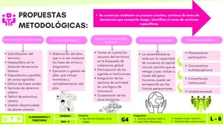 PLANEAMIENTO Y
TERRITORIO L - 6
UNIDAD I
2023 - II
Canchas Quincho, Evelin G.
Erazo Peña, Mirko Jesús.
Integrantes
G4 Huaman Cueto, Yasmin K.
Palomino Baca, Ariana Ivonne
Mg. Wincho Chilquillo, Omar
Angelo
Docente
Toman en cuenta los
recursos del territorios
en la búsqueda de
coherencia global
Participación de los
agentes e instituciones
Integración de los
sectores de actividad
en una lógica de
innovación
Cooperación de los
otros territorios.
Elaboración del plan,
que a su vez involucra
las fases de critica o
diagnóstico
Ejecución o gestión de
plan, que incluye
monitoreo y
retroalimentación del
plan
La sostenibilidad se
mide por la capacidad
de conservar el capital
natural, permitir que se
rehaga y que, incluso a
través del genio
humanos, pueda ser
enriquecido por las
futuras generaciones.
Planeamiento
participativo
Convocatoria
multidisciplinaria
Concertación
institucional
Unidad procesal
Se construye mediante un proceso creativo, continuo de toma de
decisiones que comporta riesgo, identifica el curso de acciones
específicos.
PROPUESTAS
METODOLÓGICAS:
Enfoque estratégico. Enfoque de competividad
territorial
Enfoque de sostenibilidad Enfoque participativo
Subutilización del
territorio
Desequilibrio en la
dotación de servicios
básicos
Depredación y perdida
de zonas agrícolas
Déficit de Areas verdes
Sectores de deterioro
urbano
Déficit de estructura
urbana
Gestión desarticulada
de planes urbanos
Enfoque desde la problemática
 