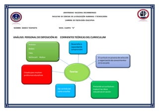 UNIVERSIDAD NACIONAL DECHIMBORAZO
FACULTAD DE CIENCIAS DE LA EDUCACIÓN HUMANAS Y TECNOLOGÍAS
CARRERA DE PSICOLOGÍA EDUCATIVA
NOMBRE: MARCO TOAPANTA NIVEL: CUARTA “A”
ANÁLISIS PERSONAL DEEXPOSICIÓN #3 CORRIENTES TEÓRICAS DEL CURRICULUM
TeoríasCreadopara resolver
problemaseducativos
Dar sentidodel
cómo enseñar
Pretende uncurrículoes
traducirlas ideas
educativasenacción
El currículo enprocesode selección
y organizaciónde conocimientos
enla escuela
Autores
Bobbit
Taba
McDonald Walker
Desarrollala
capacidadde
comprensión
 