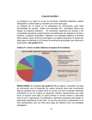 PLAN DE ACCIÓN 1
La ludoteca es un lugar en el que se encuentra: materiales didácticos, apoyos
bibliográficos, audiovisuales y musicales que sirven para jugar.
La ludoteca por sí misma no es generadora de conocimiento, para darle
funcionalidad se requiere utilizar sus materiales con actividades lúdicas que
apoyen el programa educativo. Es importante organizarlo de acuerdo a las
necesidades educativas, puede hacerse una clasificación por asignatura, formas o
tamaños o espacios disponibles. Utilizando una estrategia didáctica el docente
debe orientar y guiar al alumno para llegar a un objetivo propuesto, la táctica que
debe seguir se describe en el Proceso de enseñanza aprendizaje, que referimos a
continuación. (Ver grafica # 11)
Grafica # 1: Como se debe utilizarse el espacio de la ludoteca.
RESULTADOS: En la gráfica (ver grafica # 11) se observa consolidar una base
de información para el desarrollo de nuestro proyecto entre esto encontramos
algunos aspectos que se deben tener en cuenta a la hora de planear diferentes
actividades en pro de mejorar la educación, también requerimientos que debe
tener un espacio como este. Si quiere brindar un servicio máximo y adecuado
como lo es la organización, los materiales y elementos necesarios para lograr un
aprendizaje significativo en los niños. Ya que hay que primero enriquecerla con lo
más representativo para los niños para luego así utilizarla como una estrategia
pedagógica.
10
 