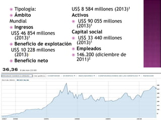 Tipología:
 Ámbito
Mundial
 Ingresos
US$ 46 854 millones
(2013)1
 Beneficio de explotación
US$ 10 228 millones
(2013)1
 Beneficio neto
US$ 8 584 millones (2013)1
Activos
 US$ 90 055 millones
(2013)1
Capital social
 US$ 33 440 millones
(2013)1
 Empleados
 146.200 (diciembre de
2011)2
 
