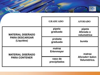 GRADUADO       AFORADO

                      pipeta          pipeta
                     graduada       Aforada o
MATERIAL DISEÑADO                  volumetrica
 PARA DESCARGAR
                      probeta
    (Líquidos)                      bureta
                     graduada

                      matraz
                    Erlenmeyer
MATERIAL DISEÑADO                      matraz
 PARA CONTENER                     Aforado= balon
                      vaso de       Volumétrico.
                    precipitados
 