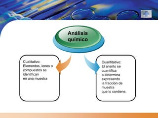 Análisis
                     químico



Cualitativo:                    Cuantitativo:
Elementos, iones o              El analito se
compuestos se                   cuantifica
identifican                     o determina
en una muestra                  expresando
                                la fracción de
                                muestra
                                que lo contiene.
 