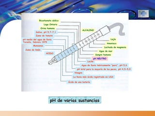 Bicarbonato sódico
                    Lago Ontario
                  Orina humana
                                                   ALCALINO
            Saliva, pH 5,7-7,1
            Zumo de tomate
pH medio del agua de lluvia                                                Lejía
Toronto, febrero 1979
                                                                       Amoniaco
         Manzanas
                                                                     Lechada de magnesia
  Zumo de limón
                                                                 Agua de mar
                      ÁCIDO
                                                              Sangre humana
                                                           pH NEUTRO
                                                      Leche
                                                Agua de lluvia teóricamente “pura”, pH 5,6
                                            pH letal para la mayoría de los peces, pH 4,5-5,0
                                         Vinagre
                                        La lluvia más ácida registrada en USA

                                    Ácido de una batería




                          pH de varias sustancias
 