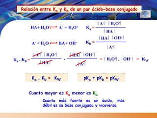 Relación entre Ka y Kb de un par ácido-base conjugado


                                                       A-    H3 O+
            HA+ H2O         A – + H 3 O+        Ka =
                                                            HA
                                                       HA        OH-
            A - + H2 O      HA + OH–            Kb =
                                                            A-
              A-    H3 O+           HA          OH-
Ka . Kb =                      .                       = H3O+ . OH-    = KW
                   HA                      A-


            Ka . Kb = KW                    pKa + pKb = pKW


        Cuanto mayor es Ka menor es Kb
                   Cuanto más fuerte es un ácido, más
                   débil es su base conjugada y viceversa
 