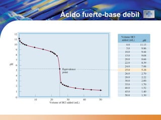 Ácido fuerte-base debil
 
