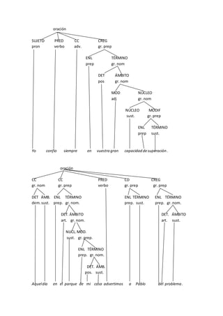 oración
SUJETO PRED CC CREG
pron verbo adv. gr. prep
ENL TÉRMINO
prep gr. nom
DET ÁMBITO
pos gr. nom
MOD NÚCLEO
adj gr. nom
NÚCLEO MODIF
sust. gr. prep
ENL TÉRMINO
prep sust.
Yo confío siempre en vuestra gran capacidad desuperación.
oración
CC CC PRED CD CREG
gr. nom gr. prep verbo gr. prep gr. prep
DET ÁMB. ENL TÉRMINO ENL TÉRMINO ENL TÉRMINO
dem.sust. prep. gr. nom. prep. sust. prep. gr. nom.
DET. ÁMBITO DET. ÁMBITO
art. gr. nom. art. sust.
NUCL.MOD.
sust. gr. prep.
ENL TÉRMINO
prep. gr. nom.
DET. ÁMB.
pos. sust.
Aqueldía en el parque de mi casa advertimos a Pablo del problema.
 