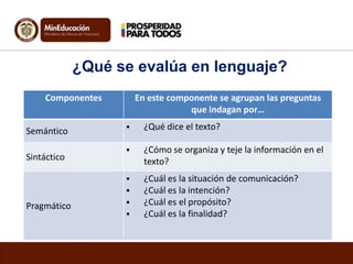 ¿Qué se evalúa en lenguaje?
Componentes

En este componente se agrupan las preguntas
que indagan por…

Sintáctico



¿Qué dice el texto?



¿Cómo se organiza y teje la información en el
texto?



Semántico

¿Cuál es la situación de comunicación?
¿Cuál es la intención?
¿Cuál es el propósito?
¿Cuál es la finalidad?



Pragmático




 