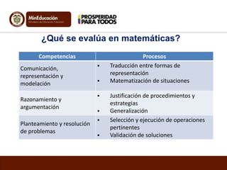 ¿Qué se evalúa en matemáticas?
Competencias
Comunicación,
representación y
modelación
Razonamiento y
argumentación
Planteamiento y resolución
de problemas









Procesos
Traducción entre formas de
representación
Matematización de situaciones
Justificación de procedimientos y
estrategias
Generalización
Selección y ejecución de operaciones
pertinentes
Validación de soluciones

 