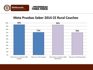 Meta Pruebas Saber 2014 CE Rural Cauchos
100%

95%

94%

90%
80%

71%

70%

70%
60%
50%
40%
30%
20%
10%
0%
Nivel mínimo e insuficiente 2009
Lenguaje

Meta para el 2014 Lenguaje

Nivel mínimo e insuficiente 2009
Matemáticas

Meta para el 2014 Matemáticas

 