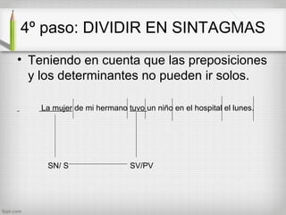 4º paso: DIVIDIR EN SINTAGMAS
• Teniendo en cuenta que las preposiciones
  y los determinantes no pueden ir solos.

    La mujer de mi hermano tuvo un niño en el hospital el lunes.




     SN/ S                   SV/PV
 