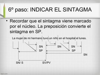 6º paso: INDICAR EL SINTAGMA
• Recordar que el sintagma viene marcado
  por el núcleo. La preposición convierte el
  sintagma en SP.
   La mujer de mi hermano tuvo un niño en el hospital el lunes.


                        SN             SN         SN
                        SP                        SP
                                                            SN

      SN/ S                SV/PV
 