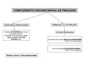 COMPLEMENTO CIRCUNSTANCIAL DE FINALIDAD

SIGNIFICADO E IDENTIFICACIÓN

Expresa la finalidad para la que
se realiza la acción.
Responde a las preguntas:¿para
qué?, ¿a qué?, ¿con qué
finalidad?, etc.

FORMAS DEL C.C. DE FINALIDAD

SINTAGMA PREPOSICIONAL

Enseñó el documento para su conformidad
S.PREP. / C.C. DE FINALIDAD

Vino a la ciudad a la revisión médica
S.PREP. / C.C. DE FINALIDAD

Volver a los C. Circunstanciales

 