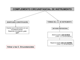 COMPLEMENTO CIRCUNSTANCIAL DE INSTRUMENTO

SIGNIFICADO E IDENTIFICACIÓN

Expresa que el instrumento con que
se realiza la acción.
Responde a la pregunta: ¿con
qué?

FORMAS DEL C.C. DE INSTRUMENTO

SINTAGMA PREPOSICIONAL

Abrió la puerta con la llave
S.PREP. / C.C. DE INSTRUMENTO

Reparó el zapato con un martillo
S.PREP. / C.C. DE INSTRUMENTO

Volver a los C. Circunstanciales

 