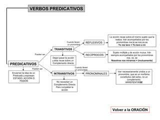 VERBOS PREDICATIVOS

Cuando lleven
un pronombre

REFLEXIVOS

La acción recae sobre el mismo sujeto que la
realiza. Irán acompañados por los
pronombres me,te,se,nos,os,se
Yo me lavo = Yo lavo a mí

TRANSITIVOS
Pueden ser

PREDICATIVOS

RECÍPROCOS
Dejan pasar la acción
y ésta recae sobre un
Complemento directo
Cuando lleven
un pronombre

Pueden ser

Encierran la idea de un
Predicado y expresan
ESTADO, ACCIÓN O
PASIÓN

INTRANSITIVOS
No necesitan un
Complemento Directo
Para completar la
acción

PRONOMINALES

Sujeto múltiple y de acción mutua. Irán
siempre acompañados por los pronombres
nos, os, se
Nosotros nos miramos = (mutuamente)

Van necesariamente unidos a un
pronombre, que es un morfema
constitutivo del verbo, no un
complemento.
ARREPENTIRSE

Volver a la ORACIÓN

 