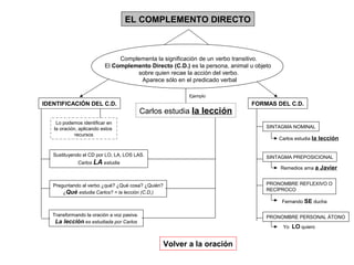 EL COMPLEMENTO DIRECTO

Complementa la significación de un verbo transitivo.
El Complemento Directo (C.D.) es la persona, animal u objeto
sobre quien recae la acción del verbo.
Aparece sólo en el predicado verbal
Ejemplo

IDENTIFICACIÓN DEL C.D.

Carlos estudia la lección

FORMAS DEL C.D.

Lo podemos identificar en
la oración, aplicando estos
recursos

SINTAGMA NOMINAL

Sustituyendo el CD por LO, LA, LOS LAS.

SINTAGMA PREPOSICIONAL

Carlos estudia la

Carlos LA estudia

lección

Remedios ama a

Javier

PRONOMBRE REFLEXIVO O
RECÍPROCO

Preguntando al verbo ¿qué? ¿Qué cosa? ¿Quién?
¿Qué estudia Carlos? = la lección (C.D,)

Fernando SE ducha
Transformando la oración a voz pasiva.
La lección es estudiada por Carlos

PRONOMBRE PERSONAL ÁTONO
Yo

Volver a la oración

LO quiero

 