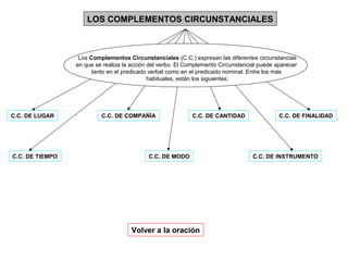 LOS COMPLEMENTOS CIRCUNSTANCIALES

Los Complementos Circunstanciales (C.C.) expresan las diferentes circunstancias
en que se realiza la acción del verbo. El Complemento Circunstancial puede aparecer
tanto en el predicado verbal como en el predicado nominal. Entre los más
habituales, están los siguientes:

C.C. DE LUGAR

C.C. DE TIEMPO

C.C. DE COMPAÑÍA

C.C. DE CANTIDAD

C.C. DE MODO

Volver a la oración

C.C. DE FINALIDAD

C.C. DE INSTRUMENTO

 