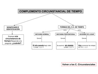 COMPLEMENTO CIRCUNSTANCIAL DE TIEMPO

FORMAS DEL C.C. DE TIEMPO

SIGNIFICADO E
IDENTIFICACIÓN

como:

SINTAGMA NOMINAL

SINTAGMA PREPOSICIONAL

como:

ADVERBIO DE LUGAR

Expresa una

circunstancia de
tiempo.Responde a la
pregunta: ¿cuándo?

Ejemplo

El año pasado llegó Julián
S. NOM.. / C.C. Tº

Ejemplo

Se examinó

en marzo

S.PREP. / C.C. Tº

Ejemplo

Hoy comienzan las rebajas
ADV. DE T. / C.C.T.

Volver a los C. Circunstanciales

 