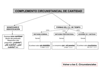 COMPLEMENTO CIRCUNSTANCIAL DE CANTIDAD

SIGNIFICADO E
IDENTIFICACIÓN

FORMAS DEL C.C. DE TIEMPO
como:

SINTAGMA NOMINAL

Expresa una cantidad
dentro del predicado.
Responde a las
preguntas: ¿cuánto?,

¿de cuánto?, ¿por
cuánto? etc.

Ejemplo

El profesor sabía

como:

SINTAGMA PREPOSICIONAL
Ejemplo

un montón
S. NOM. / C.C.C.

como:

ADVERBIO DE CANTIDAD
Ejemplo

Lo compramos por

mil pesetas

S.PREP. / C.C.C.

El profesor sabía

muchísimo

ADV. DE T. / C.C.T.

Volver a los C. Circunstanciales

 