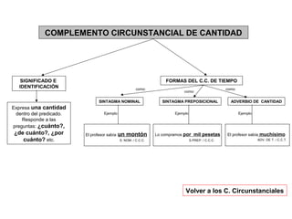 COMPLEMENTO CIRCUNSTANCIAL DE CANTIDAD

SIGNIFICADO E
IDENTIFICACIÓN

FORMAS DEL C.C. DE TIEMPO
como:

SINTAGMA NOMINAL

E...