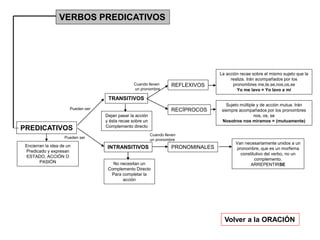 VERBOS PREDICATIVOS
PREDICATIVOS
Volver a la ORACIÓN
TRANSITIVOS
INTRANSITIVOS
Encierran la idea de un
Predicado y expresan
ESTADO, ACCIÓN O
PASIÓN
Dejan pasar la acción
y ésta recae sobre un
Complemento directo
No necesitan un
Complemento Directo
Para completar la
acción
REFLEXIVOS
RECÍPROCOS
PRONOMINALES
Van necesariamente unidos a un
pronombre, que es un morfema
constitutivo del verbo, no un
complemento.
ARREPENTIRSE
La acción recae sobre el mismo sujeto que la
realiza. Irán acompañados por los
pronombres me,te,se,nos,os,se
Yo me lavo = Yo lavo a mí
Sujeto múltiple y de acción mutua. Irán
siempre acompañados por los pronombres
nos, os, se
Nosotros nos miramos = (mutuamente)
Cuando lleven
un pronombre
Cuando lleven
un pronombre
Pueden ser
Pueden ser
 