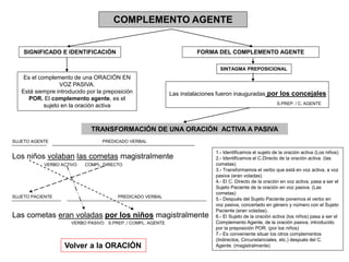 COMPLEMENTO AGENTE
Es el complemento de una ORACIÓN EN
VOZ PASIVA.
Está siempre introducido por la preposición
POR. El complemento agente, es el
sujeto en la oración activa
FORMA DEL COMPLEMENTO AGENTE
SINTAGMA PREPOSICIONAL
Las instalaciones fueron inauguradas por los concejales
S.PREP. / C. AGENTE
SIGNIFICADO E IDENTIFICACIÓN
Los niños volaban las cometas magistralmente
TRANSFORMACIÓN DE UNA ORACIÓN ACTIVA A PASIVA
SUJETO AGENTE PREDICADO VERBAL
Las cometas eran voladas por los niños magistralmente
VERBO ACTIVO COMPL. DIRECTO
SUJETO PACIENTE PREDICADO VERBAL
VERBO PASIVO S.PREP. / COMPL. AGENTE
1.- Identificamos el sujeto de la oración activa (Los niños)
2.- Identificamos el C.Directo de la oración activa. (las
cometas)
3.- Transformamos el verbo que está en voz activa, a voz
pasiva (eran voladas)
4.- El C. Directo de la oración en voz activa, pasa a ser el
Sujeto Paciente de la oración en voz pasiva. (Las
cometas)
5.- Después del Sujeto Paciente ponemos el verbo en
voz pasiva, concertado en género y número con el Sujeto
Paciente (eran voladas).
6.- El Sujeto de la oración activa (los niños) pasa a ser el
Complemento Agente, de la oración pasiva, introducido
por la preposición POR. (por los niños)
7.- Es conveniente situar los otros complementos
(Indirectos, Circunstanciales, etc.) después del C.
Agente. (magistralmente)
Volver a la ORACIÓN
 
