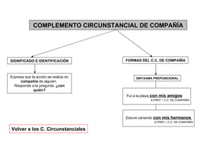 COMPLEMENTO CIRCUNSTANCIAL DE COMPAÑÍA Expresa   que la acción se realiza en  compañía  de alguien.  Responde a la pregunta:  ¿con quién? FORMAS DEL C.C. DE COMPAÑÍA SINTAGMA PREPOSICIONAL Fui a la playa  con mis amigos S.PREP. / C.C. DE COMPAÑÍA Volver a los C. Circunstanciales SIGNIFICADO E IDENTIFICACIÓN Estuve cenando  con mis hermanos  S.PREP. / C.C. DE COMPAÑÍA 
