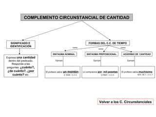 COMPLEMENTO CIRCUNSTANCIAL DE CANTIDAD Expresa   una cantidad  dentro del predicado. Responde a las preguntas:  ¿cuánto?, ¿de cuánto?, ¿por cuánto?  etc. FORMAS DEL C.C. DE TIEMPO SINTAGMA PREPOSICIONAL ADVERBIO DE  CANTIDAD Lo compramos  por  mil pesetas   S.PREP. / C.C.C. El profesor sabía  muchísimo ADV. DE T. / C.C.T. Volver a los C. Circunstanciales SIGNIFICADO E  IDENTIFICACIÓN como: como: Ejemplo Ejemplo SINTAGMA NOMINAL El profesor sabía   un montón S. NOM. / C.C.C. Ejemplo como: 
