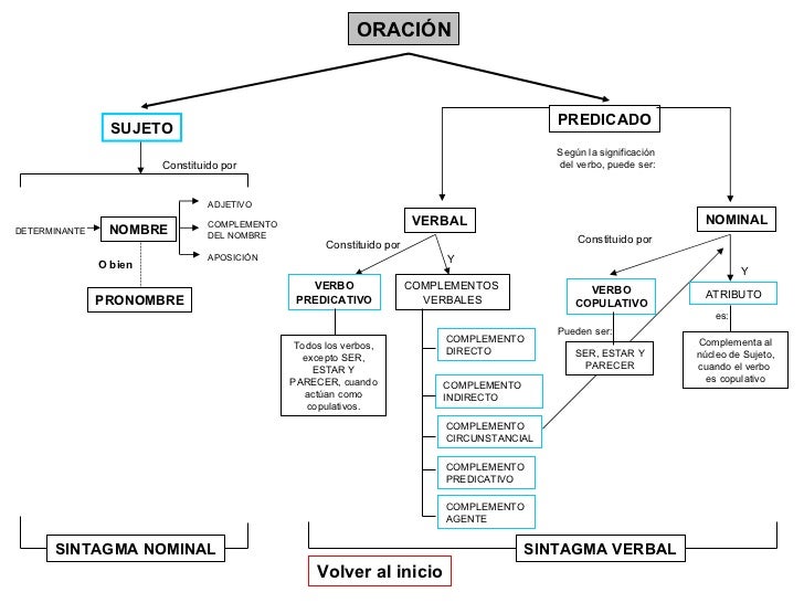 Resultado de imagen de análisis sintáctico