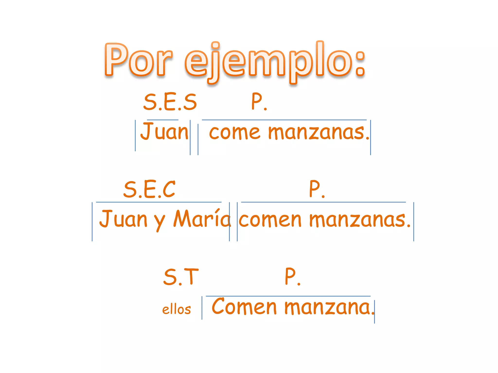 S.E.S P.
Juan come manzanas.
S.E.C P.
Juan y María comen manzanas.
S.T P.
ellos Comen manzana.