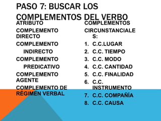 PASO 7: BUSCAR LOS
COMPLEMENTOS DEL VERBO
ATRIBUTO
COMPLEMENTO
DIRECTO
COMPLEMENTO
INDIRECTO
COMPLEMENTO
PREDICATIVO
COMPLEMENTO
AGENTE
COMPLEMENTO DE
RÉGIMEN VERBAL

COMPLEMENTOS
CIRCUNSTANCIALE
S:
1. C.C.LUGAR
2. C.C. TIEMPO
3. C.C. MODO
4. C.C. CANTIDAD
5. C.C. FINALIDAD
6. C.C.
INSTRUMENTO
7. C.C. COMPAÑÍA
8. C.C. CAUSA

 
