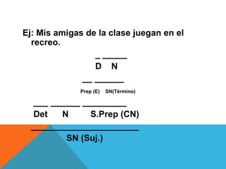 Ej: Mis amigas de la clase juegan en el
recreo.
_ _____
D N
__ ______
Prep (E)

SN(Término)

___ ______ _________
Det
N
S.Prep (CN)
______________________
SN (Suj.)

 