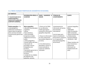 3.1.1 ÍNDICE: BLOQUES TEMÁTICOS DEL DIAGNÓSTICO SITUACIONAL
EJE TEMÁTICO
1: Caracterización de la
unidad geográfico –
histórica de la población
(CONTEXTO GENERAL)

Ámbito geográfico: “La
unidad geográfica
poblacional constituye el
espacio básico de gestión
de los servicios de salud”.
Caracterización general del
medio.

INFORMACIÓN BÁSICA A PASOS SUGERIDOS A TÉCNICAS DE
LEVANTAR
SEGUIR
LEVANTAMIENTO

FUENTE

Marco geográfico
-Ubicación (coordenadas)
-Superficie
-Altitud
-Pisos climáticos,
-Clima (humedad,
temperatura media)
-Regímenes de lluvia y
sequía
-Límites geográficos,
-División política del área,
-Descripción de
principales cuencas
hidrográficas del
territorio
-Descripción general de la
accesibilidad del
territorio
-Lisstado de las unidades
de población más
pequeñas, sectores,

-Instituto Geográfico
Militar
-SENPLADES
-GADs Parroquiales
-GADs Cantonales
-Planes de Desarrollo
y Ordenamiento
Territorial (PDOTs)
-GEOSALUD - MSP

1. Buscar en los GADs
en sus diferentes
niveles (parroquial –
cantonal) la información
geográfica disponible.
2. Buscar la información
en otras instituciones
que puedan disponer de
la misma.
3. Sí la información es
abundante, resumir la
misma tomando en
cuenta los subtemas
solicitados

10

Levantamiento de
información de fuentes
documentales
(secundarias)
Uso de mapas para
ilustrar la localización
del territorio y apoyarse
en el mapa para la
descripción geográfica
del territorio.

-Mapas temáticos de
otros ministerios e
instituciones
Información de
establecimiento de
salud

 