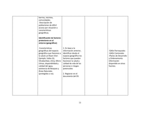 barrios, recintos,
comunidades.
-Descripción de
poblaciones de difícil
acceso por situación o
características
geográficas.
Identificación de factores
protectores en el
entorno (geográfico):
-Características
geográficas del espacio
geográfico que favorece a
la salud y el Buen Vivir.
Ejemplo, Valles (Ej.
Vilcabamba), clima, Micro
climas, disponibilidad y
calidad del agua,
existencia de Bosques y
Áreas Naturales
(protegidas o no).

1. En base a la
información anterior,
identificar desde el
espacio geográfico los
factores que pueden
favorecer la salud y
calidad de vida de las
personas o riesgos
potenciales
2. Registrar en el
documento del DS

11

-GADs Parroquiales
-GADs Cantonales
-Planes de Desarrollo
y Ordenamiento
Información
disponible en otras
fuentes.

 