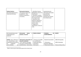 Ámbito histórico
Descripción general de la
historia del territorio.

Información histórica:
-Descripción histórica de
la población3. Hitos
históricos relevantes y
sus actores.

1. Identificar fuentes
bibliográficas clave de la
historia local.
2. Identificar a actores
clave con conocimiento
de la historia local.
3. Identificar hitos
históricos relevantes y
realizar entrevistas a
actores claves.
4. Organizar la
información e incluir en
el DS.

1.1: Características socio
ambientales de la
población.

Información
básica
levantar / Insumos

a PASOS A SEGUIR

Ámbito: Hace referencia a
las características socio ambientales del territorio y
los
problemas
o
potencialidades
que

Información relacionada a la
situación ambiental
- Aire, aspectos favorables
(aire puro) o desfavorables
(problemáticas relacionadas

3

1. Buscar en los GADs
en sus diferentes
niveles (parroquial –
cantonal) la
información

Matriz y técnicas para la descripción general de la historia local.

12

Levantamiento de
información de fuentes
documentales.
Entrevistas con
personas que conocen
de la historia local.

TECNICAS
DE FUENTE
LEVANTAMIENTO

-Revisión documental

-GADs Parroquiales.

- Entrevistas a
personas calificadas
Y Observación directa

-GADs Cantonales.
-Planes de Desarrollo y

 