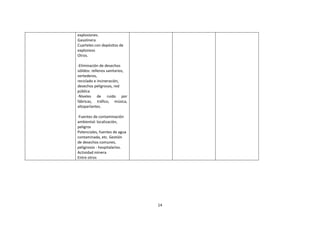 explosiones.
Gasolinera
Cuarteles con depósitos de
explosivos
Otros.
-Eliminación de desechos
sólidos: rellenos sanitarios,
vertederos,
reciclado e incineración,
desechos peligrosos, red
pública
-Niveles de ruido por
fábricas, tráfico, música,
altoparlantes.
-Fuentes de contaminación
ambiental: localización,
peligros
Potenciales, fuentes de agua
contaminada, etc. Gestión
de desechos comunes,
peligrosos - hospitalarios.
Actividad minera
Entre otros

14

 