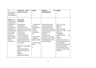 2:
Características
demográficas
de la población.

Información básica
levantar / Insumos

Ámbito: Hace
referencia a las
características
demográficas,
sociales y
económicas de
la población a
nivel parroquial
(es la unidad
mínima de
acceso a los
datos censales
que es la base
de esta
información)

a PASOS

Información
Demográfica:
Características
demográficas:
-Número total de la
población por sexo, edad,
pertenencia étnica, y área
de residencia
(urbana/rural).
-Índice de feminidad.
-Tasa de crecimiento.
-tasa de dependencia
(población menor de 15
años + población mayor
de 65 años).
Migración: características
de la
migración/emigración.
Ausencia de padres en
hogar
Población
desplazada/refugiada

1. Recopilación
y revisión
documental de
los datos
censales,
proyecciones,
etc.
2. Organización
de datos en
gráficos o tablas

TECNICAS
LEVANTAMIENTO

DE FUENTE

Revisión documental
- Revisión de bases de
datos del INEC, SIISE.
- Revisión de datos de los
Planes de Desarrollo Local
y Ordenamiento
territorial.
-De haber otras
instituciones en la zona
investigar si tienen datos
actuales referentes a los
temas abordados

3. Análisis de los
datos
3.

15

-INEC – Censo de
población
-SIISE
Información local
-Bases de datos otros
ministerios
-SENPLADES
-Establecimientos
de
salud
- (PDOTs)
Otras fuentes, como: los
planes de desarrollo local
y ordenamiento
territorial, información de
Instituciones y ONGs,
Datos obtenidos por los
equipos de salud en años
anteriores.

 