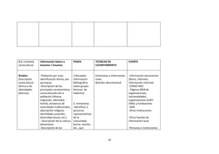 2.1: Contexto
sociocultural

Información básica a
levantar / Insumos

PASOS

TECNICAS DE
LEVANTAMIENTO

FUENTE

Ámbito:
Descripción
sociocultural
(étnica y de
identidades
diversas)

-Población por auto
identificación étnica: por
parroquia
-Descripción de las
principales características
socioculturales de la
población (idioma,
migración, identidad,
familia, existencia de
autoridades tradicionales,
adscripción religiosa,
identidades juveniles,
diversidad sexual, etc.)
- Descripción de la cultura
alimentaria
-Descripción de las

1.Recopilar
información
bibliográfica
sobre grupos
étnicos( de
haberlos)

Entrevistas a informantes
clave
Revisiòn documentoal

-Información documental
(libros, informes,
información internet)
-CENSO INEC
- Páginas WEB de
organizaciones,
nacionalidades,
organizaciones GLBTI
ONGs y fundaciones
-SIISE
-Otras Instituciones

2. entrevistas
Identificar a
personas
representativas
de la
comunidad,
barrio, recinto,
etc., que

-Otras fuentes de
información local
-Personas e instituciones

16

 