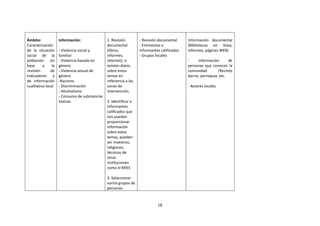 Ámbito:
Caracterización
de la situación
social de la
población
en
base
a
la
revisión
de
indicadores y
de información
cualitativa local

Información:
- Violencia social y
familiar
- Violencia basada en
género
- Violencia sexual de
género
-Racismo
- Discriminación
- Alcoholismo
- Consumo de substancias
tóxicas.

1. Revisión
documental
(libros,
informes,
internet), si
existen datos,
sobre estos
temas en
referencia a las
zonas de
intervención.

- Revisión documental
- Entrevistas a
informantes calificados
- Grupos focales

Información documental
(Bibliotecas en línea,
informes, páginas WEB)
Información
de
personas que conocen la
comunidad
/Recinto
barrio, parroquia, etc.
- Actores locales

2. Identificar a
informantes
calificados que
nos puedan
proporcionar
información
sobre estos
temas, pueden
ser maestros,
religiosos,
técnicos de
otras
instituciones
como el MIES
3. Seleccionar
varios grupos de
personas

18

 