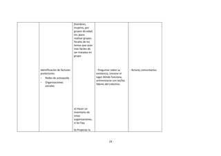 (hombres,
mujeres, por
grupos de edad,
etc.)para
realizar grupos
focales de los
temas que sean
más fáciles de
ser tratados en
grupo.

Identificación de factores
protectores:
-

Redes de autoayuda

-

- Preguntar sobre su
existencia, conocer el
lugar dónde funciona,
entrevistarse con las/los
líderes del colectivo.

Organizaciones
sociales

a) Hacer un
inventario de
estas
organizaciones,
si las hay.
b) Propiciar la

19

- Actores comunitarios.

 